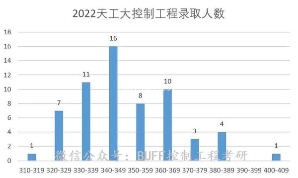 2023年天津天狮学院录取分数线(2023-2024各专业最低录取分数线)_天津学院录取分数线是多少_天津天师学院录取线