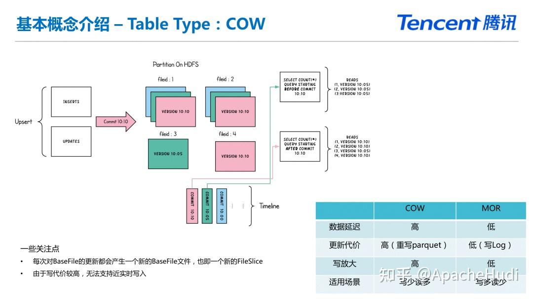 Apache Hudi在腾讯的落地与应用 知乎