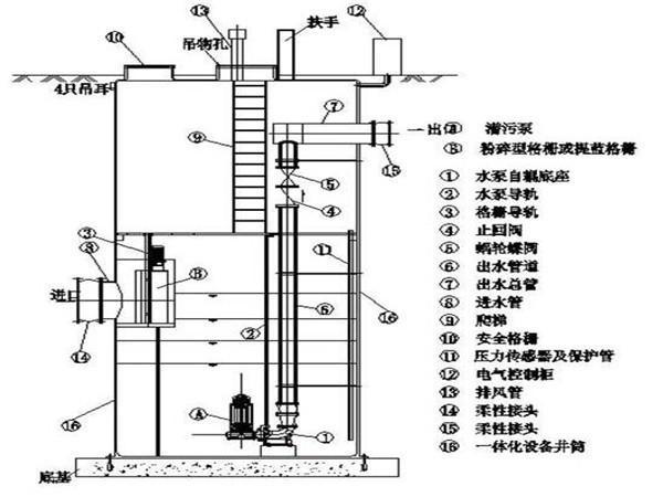 一体化污水提升泵站配置要求与参数 - 知乎