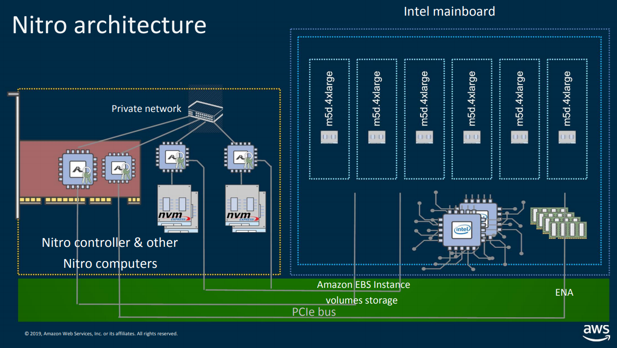 AWS Nitro架构简介 知乎