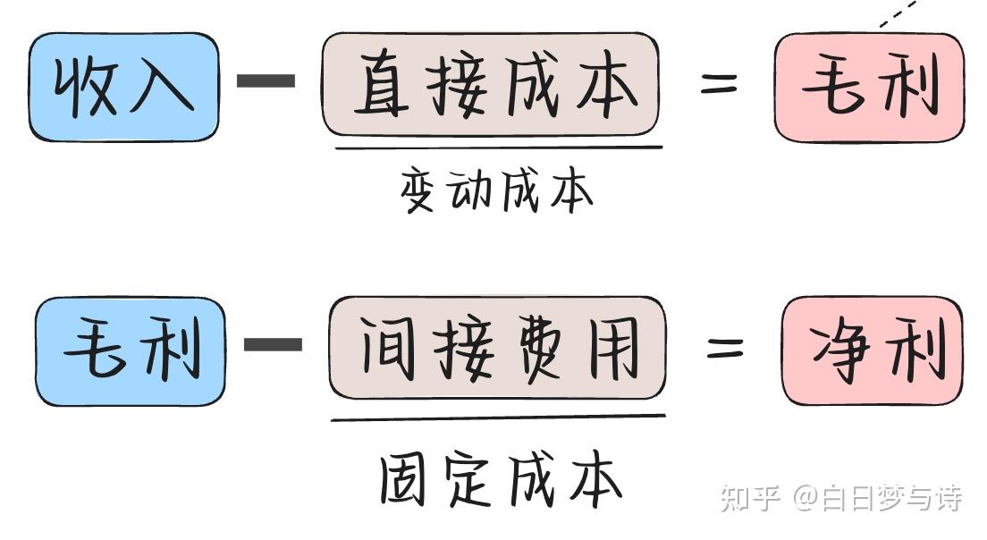 什么是毛利?什么是净利?搞懂有什么用? - 知乎