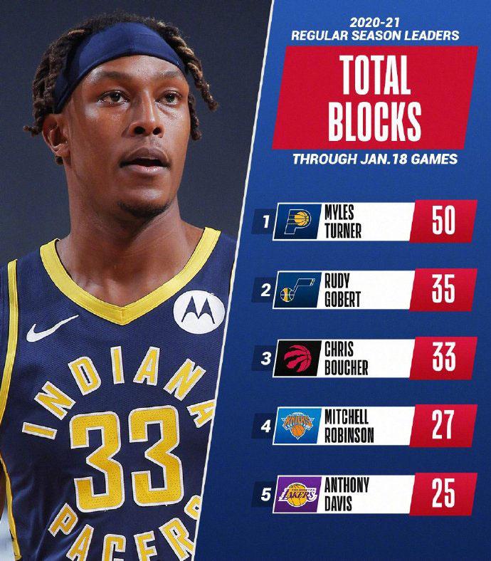 NBA赛季排名榜|NBA本赛季数据排名，魔兽只能以场均17.8个篮板排名第二