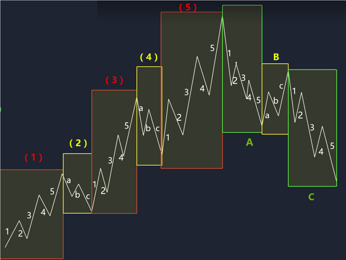 跟道氏理論一樣,波浪理論的本質都是在於研究市場結構性運動及其自然