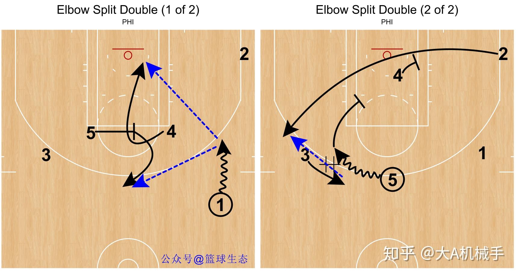 一文看懂nba球队战术系列之费城76人 - 知乎