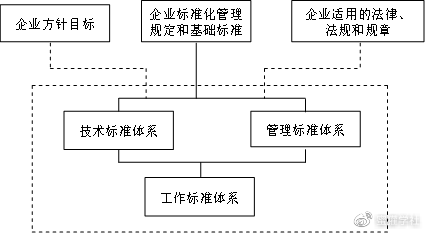【企业管理咨询】标准化体系建设 - 知乎