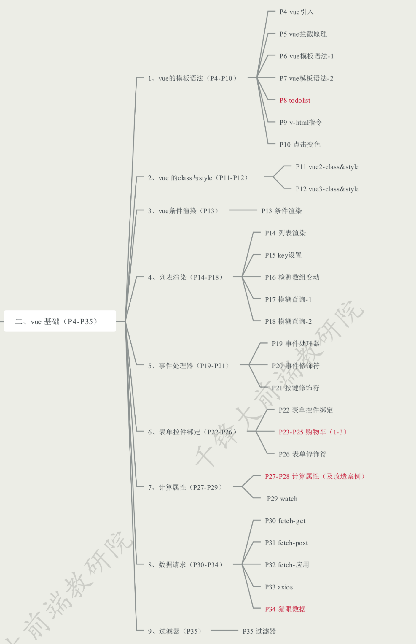最新全套前端学习路线图（附资源）