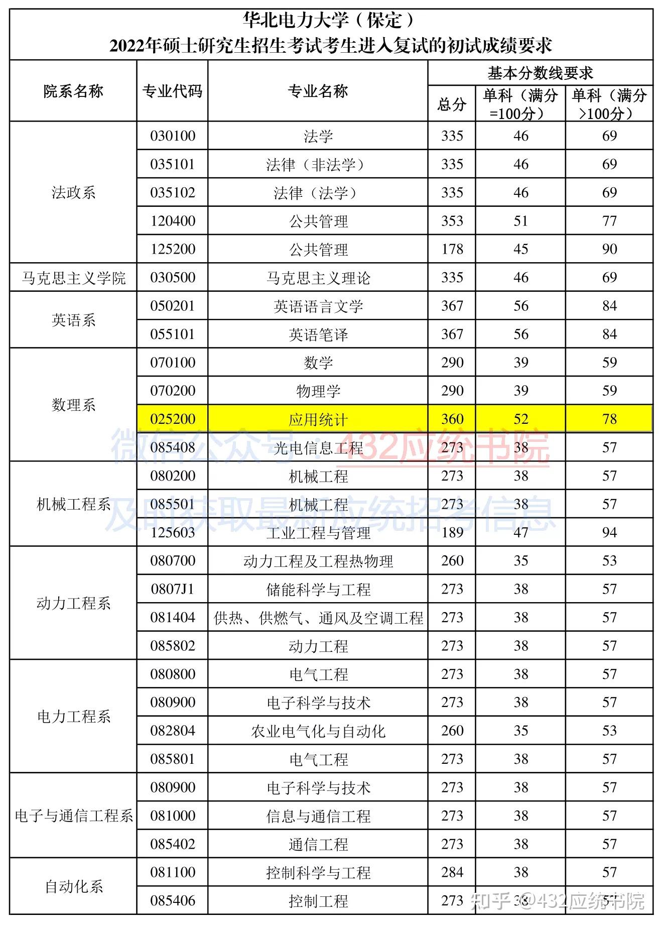 2022招生專題華北電力大學保定錄取名單一志願清華大學來爭奪非全調劑