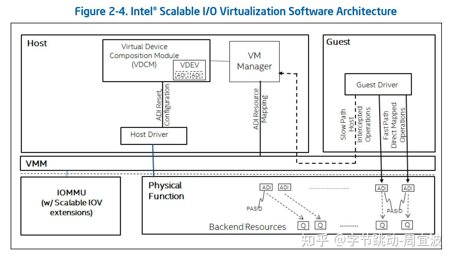  intel io siov 
