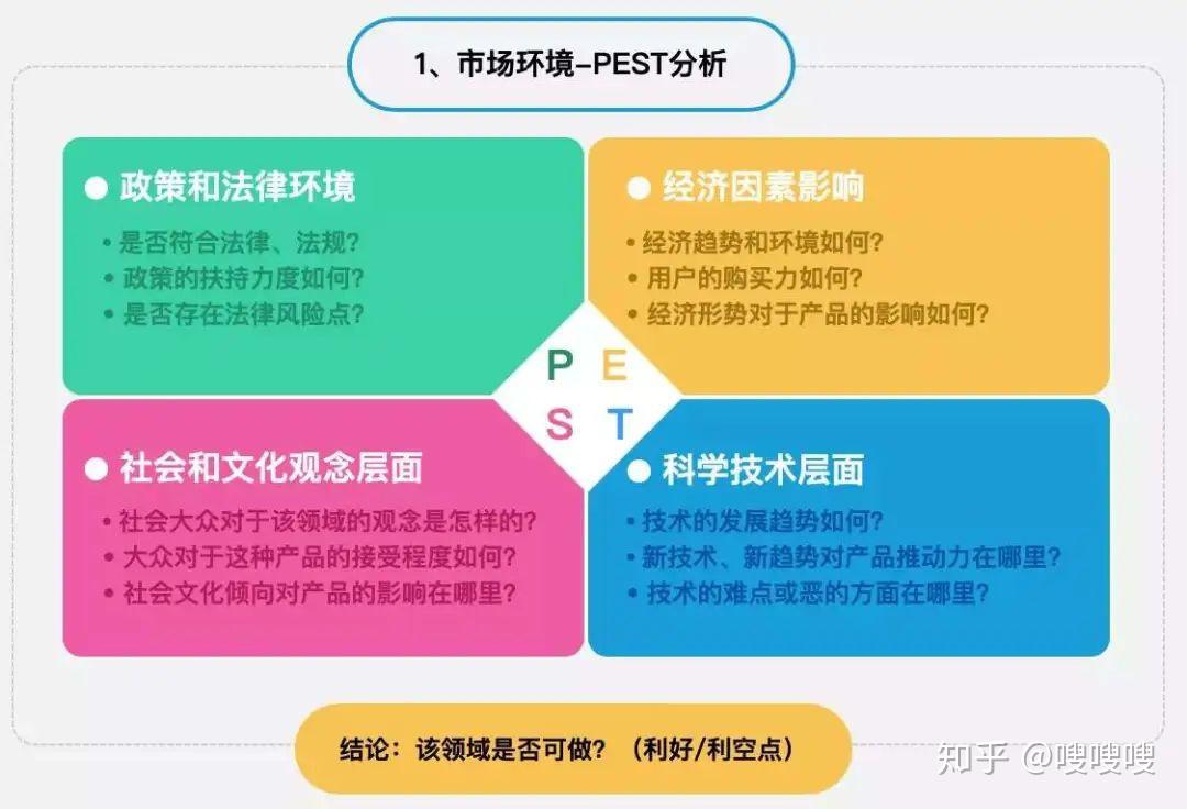 数据分析方法5—PEST分析模型- 知乎
