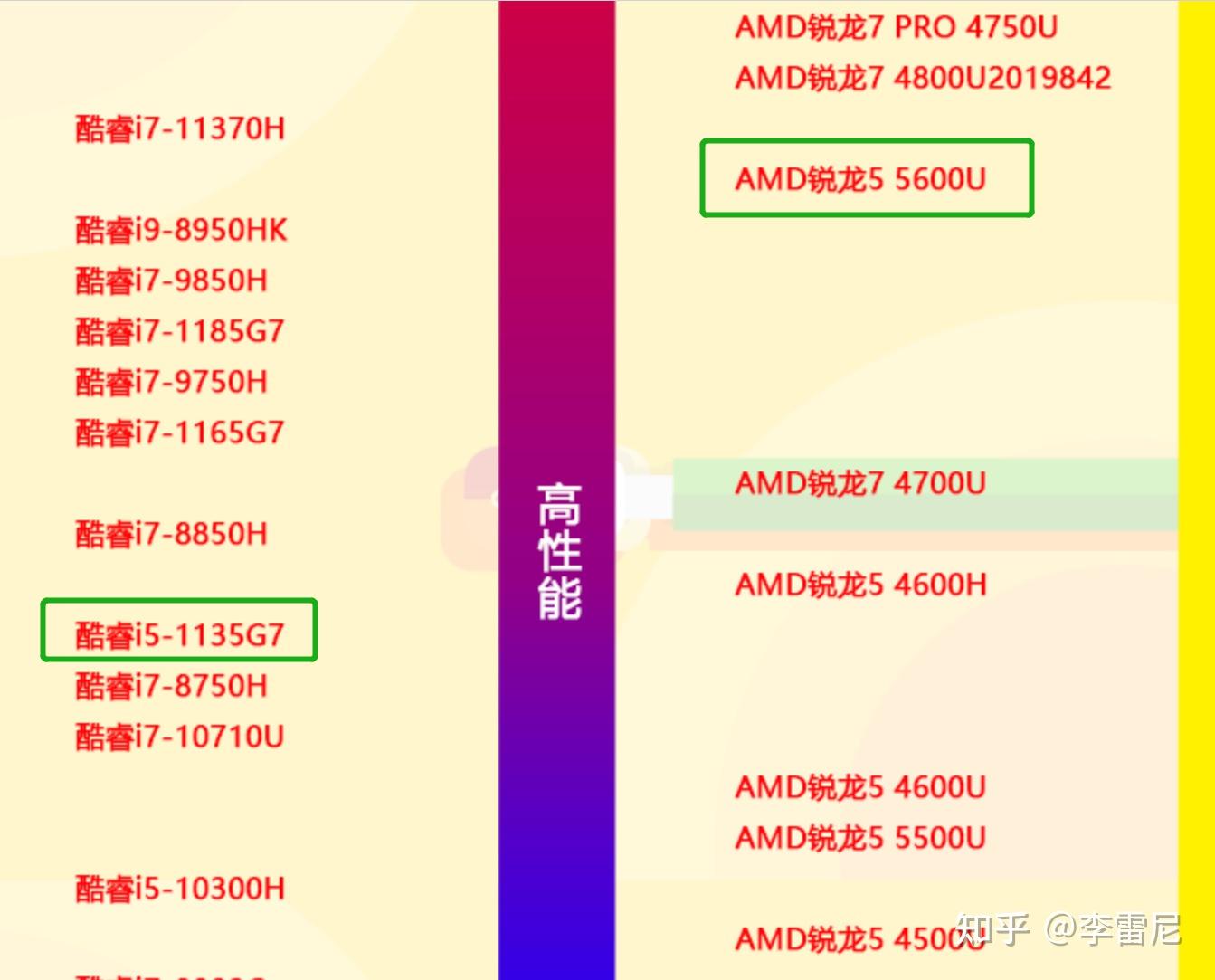 戴尔3501和55025402推荐哪一个呀