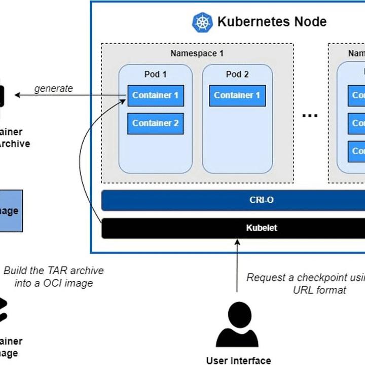 Kubernetes 中使用 CRIU 实现 GPU进程实时迁移：基础篇 - 知乎