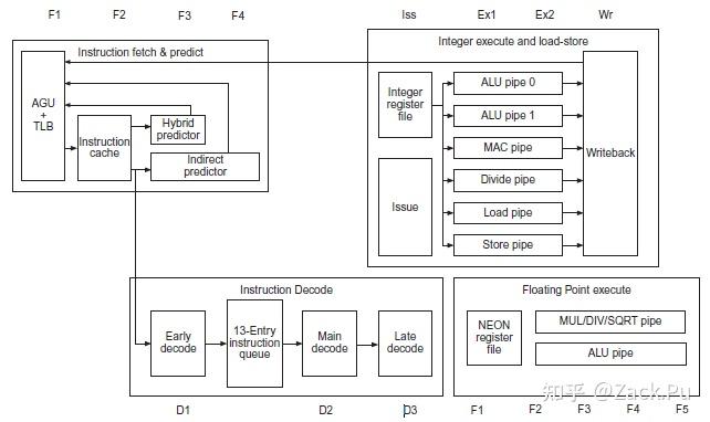 CPU MicroArch: Branch Prediction分支预测简述 - 知乎