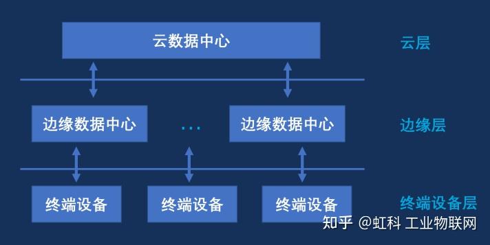 二, 傳統雲計算框架與邊緣計算框架對比