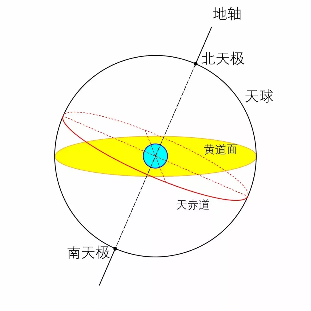 地球黄道面和赤道面图片