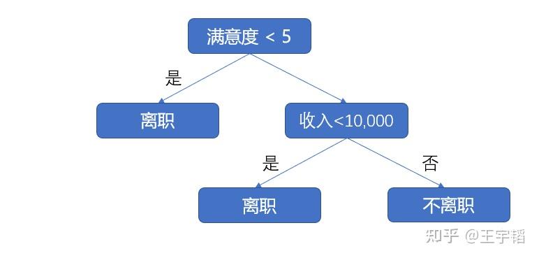 机器学习第五章之决策树模型 - 知乎