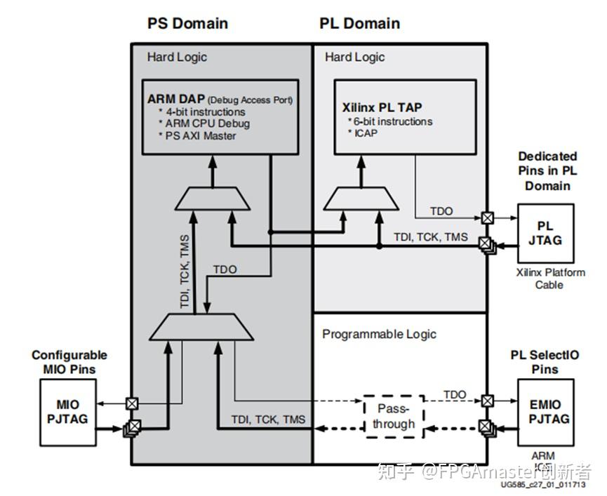JTAG Zynq PS PL jtag zynq ps pl