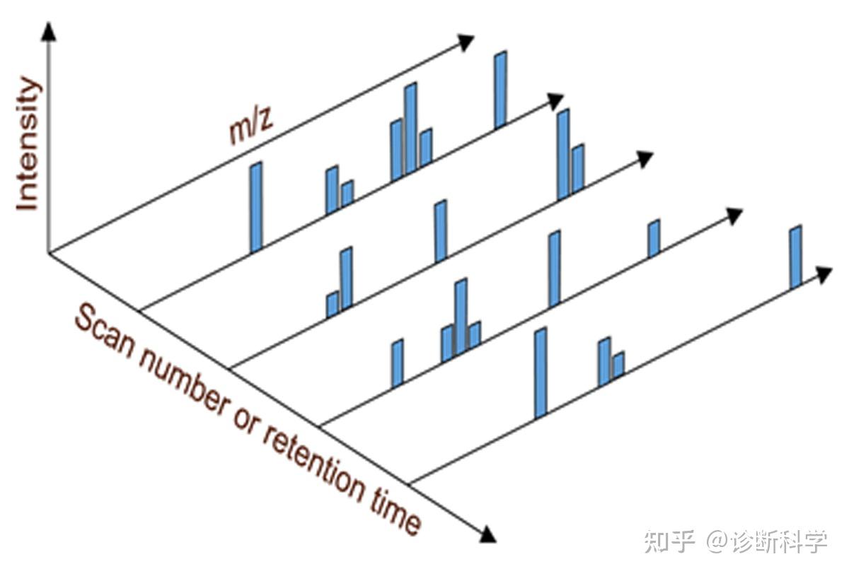 技术 | 一文读懂气相色谱质谱法（GC-MS/MS） - 知乎