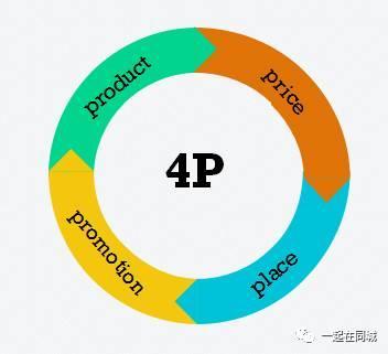 【扫盲贴】4P、4C、4R、4I、4S……这些营销理论你都懂吗? - 知乎