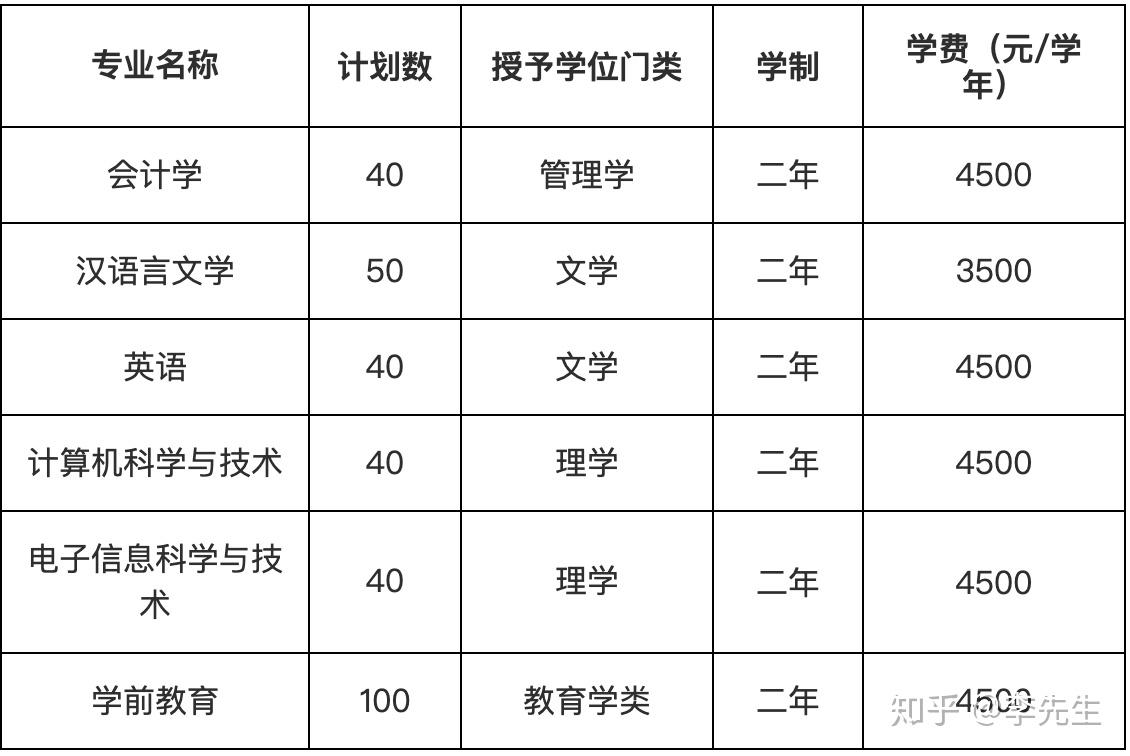 渭南师范学院2020年第二学士学位招生简章 