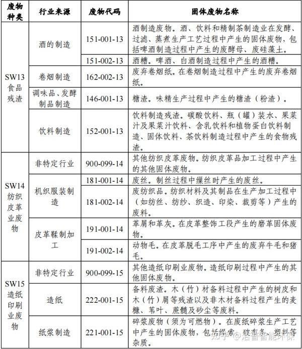 生活垃圾焚烧设施可以协同处置哪些一般工业固体废物？ 知乎 0871