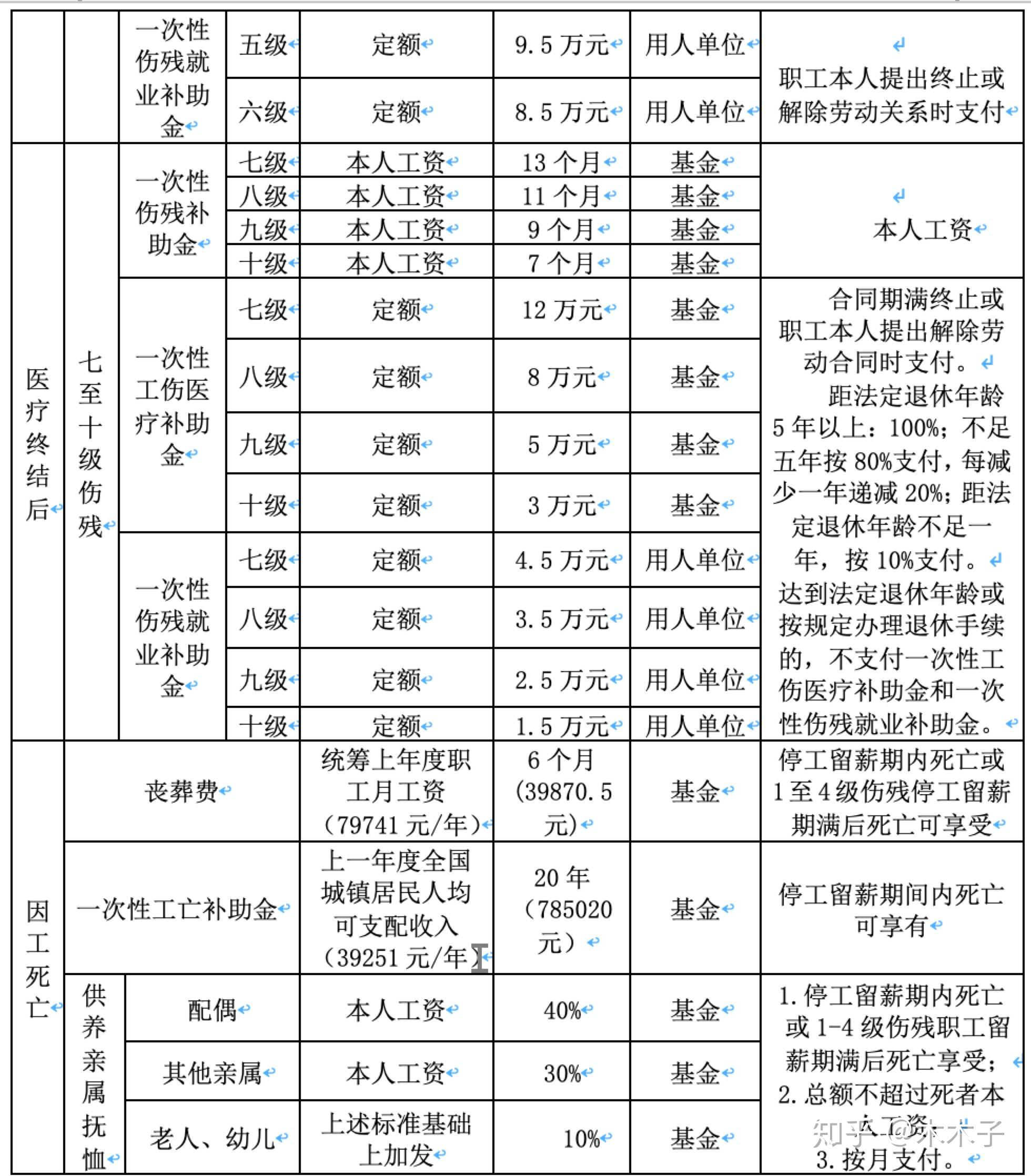 工伤赔偿项目一览表2019年江苏