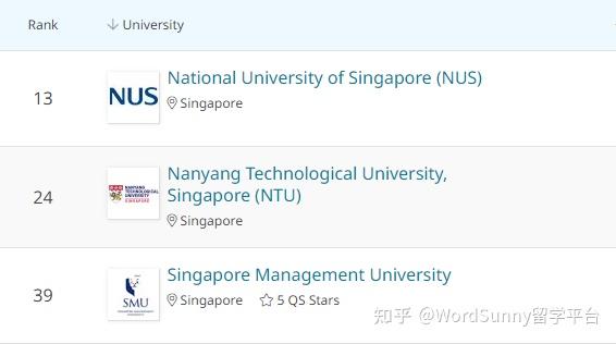 新加坡管理大学排名怎么样,与国内相比有没有必要去那边深造?