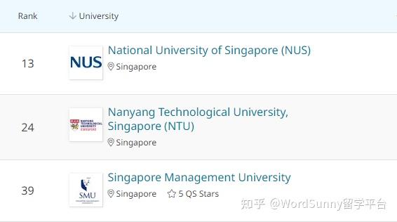 新加坡管理大学排名怎么样，与国内相比有没有必要去那边深造？