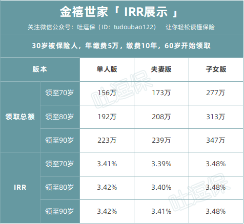 祖孙三代都可以领取牛x年金金禧世家全面测评