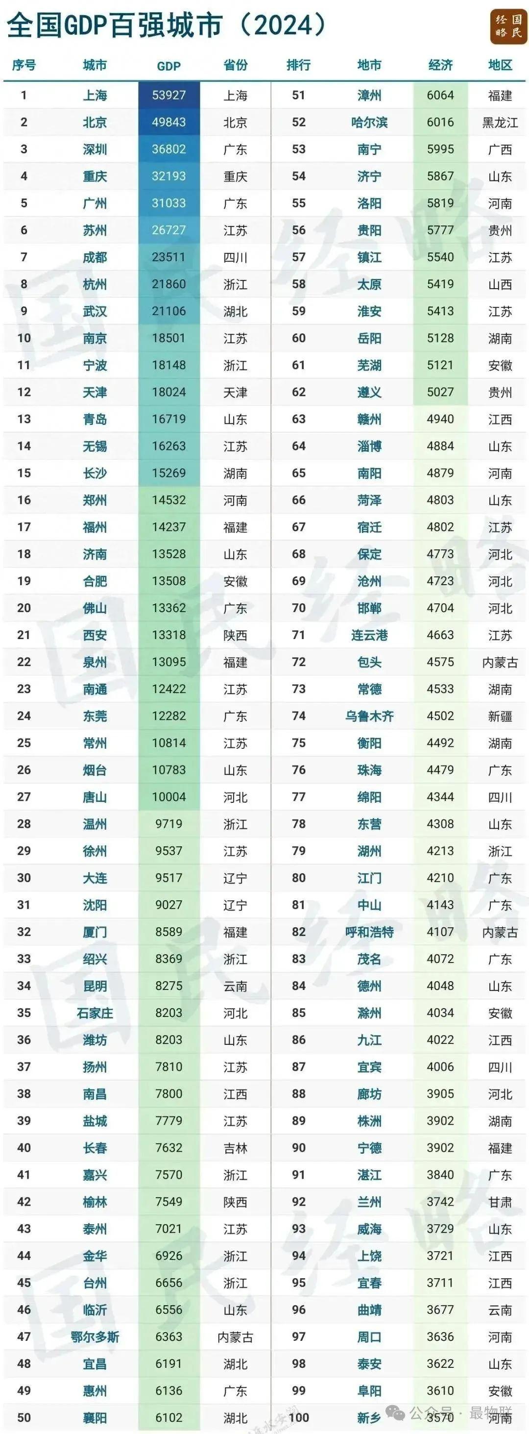 2024年全国GDP百强市榜单新鲜出炉,江苏省展现出强大而稳健的经济实力,所有13个地级市均跻身百强行列 - 知乎