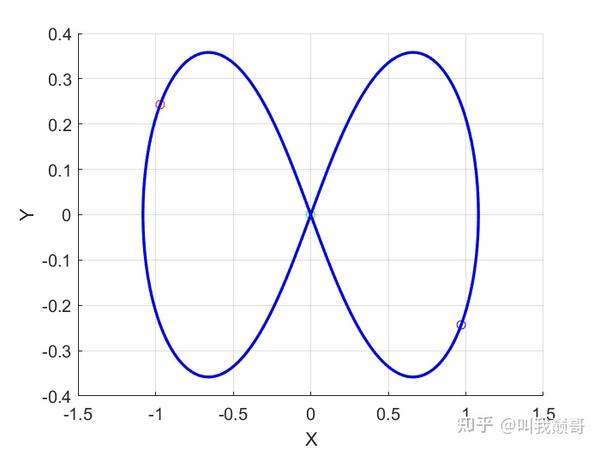 三体运动的MATLAB模拟 知乎