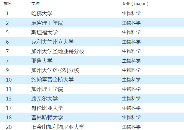 美國大學生物專業排名最新動態