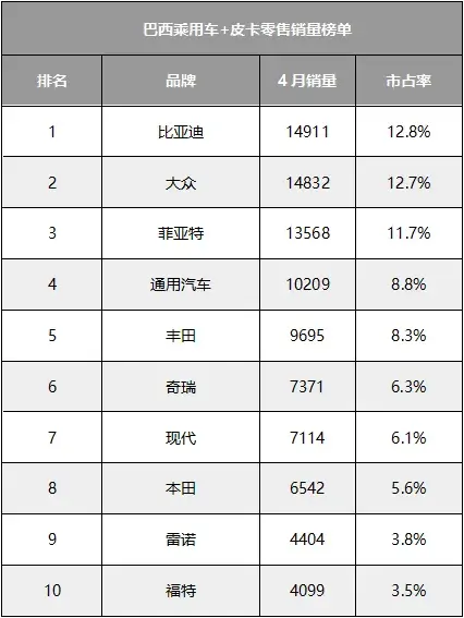 14911台,总统都在开的比亚迪登顶巴西,中国车出海的新里程碑