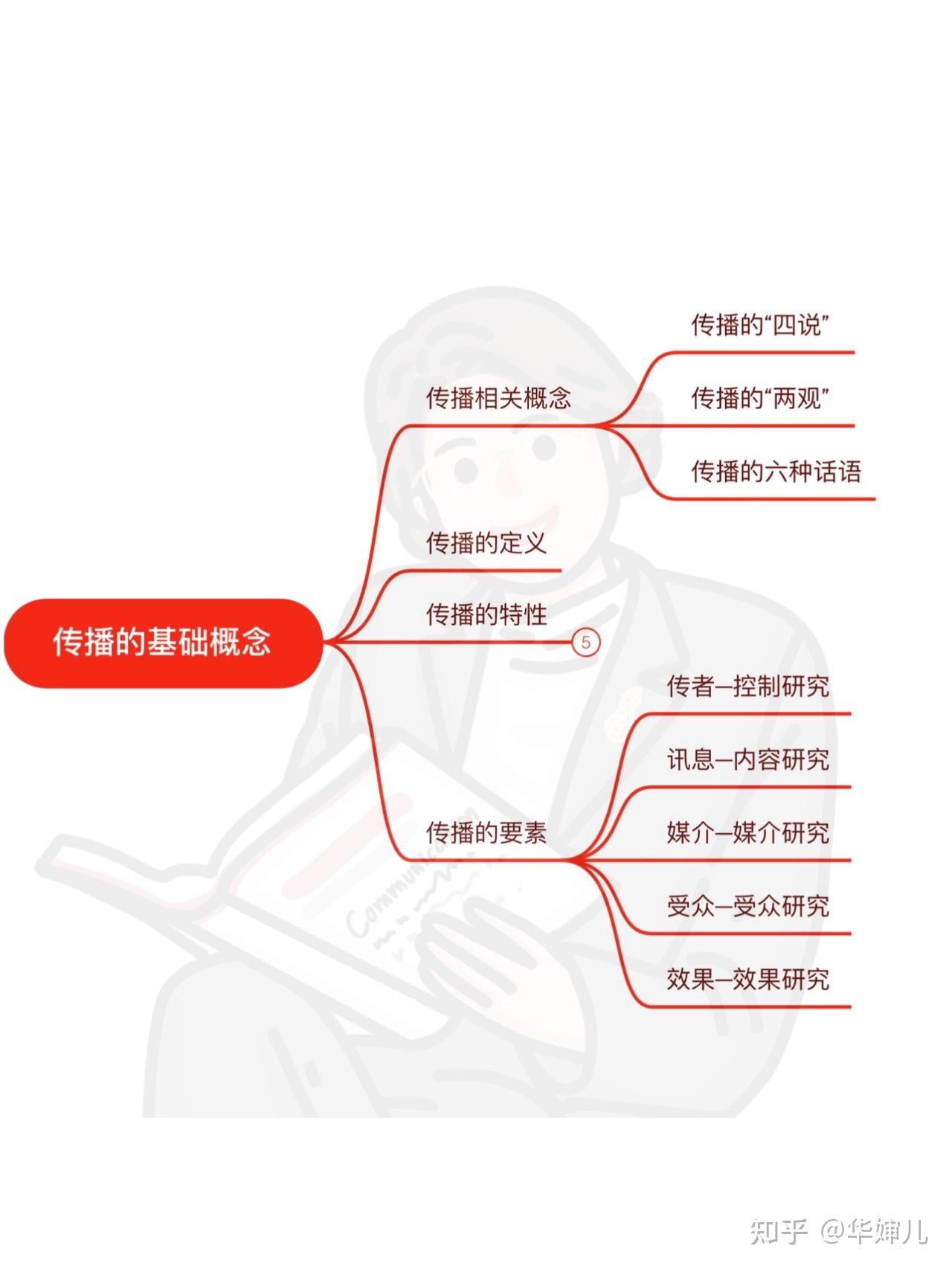 传播学 划重点 附框架