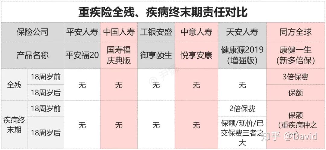 平安福20和國壽福慶典版哪個好大公司重疾險測評之保障責任