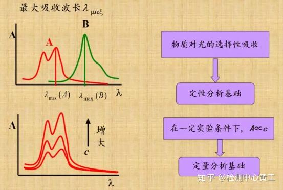 分光光度法基本原理及应用 - 知乎