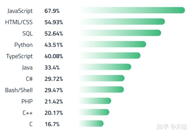 Java发展前景到底如何，Java 能否在未来 10 年存活下来？ - 知乎