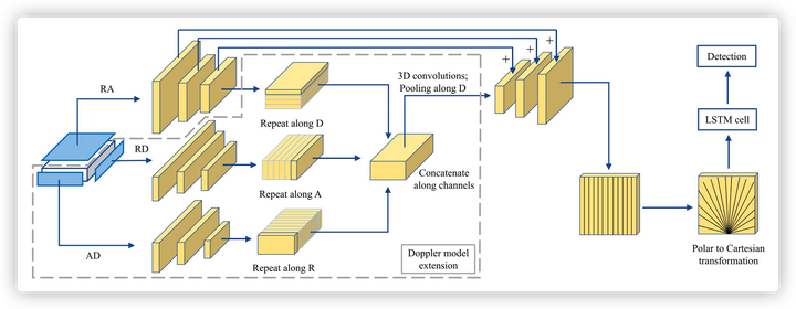 Radar Tensor 【IDPT论文解读】Vehicle Detection With Automotive Radar Using Deep Learning ...