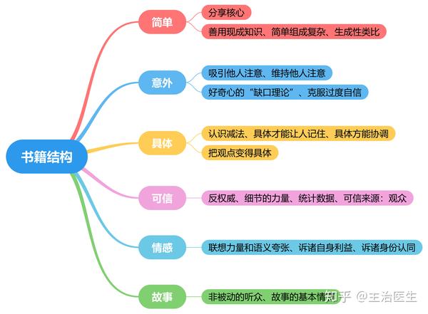 让创意更有黏性l思维导图