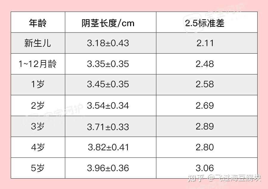 (数据来源:付超《正常男性阴茎生长发育调查》)但有正常就有异常,也有