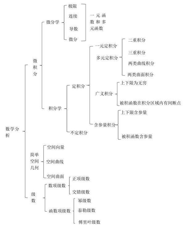 梳理下什么是微积分高等数学数学分析