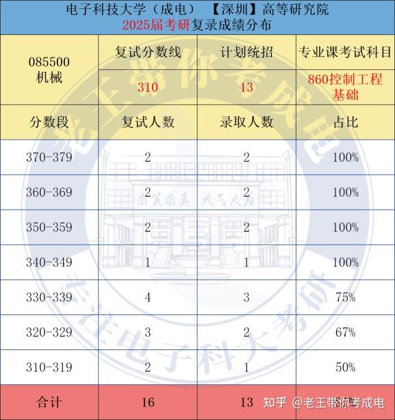 26考研电子科技大学862/824机械难度如何?复试分数线、招生人数、报录比多少?值得报考吗? - 知乎