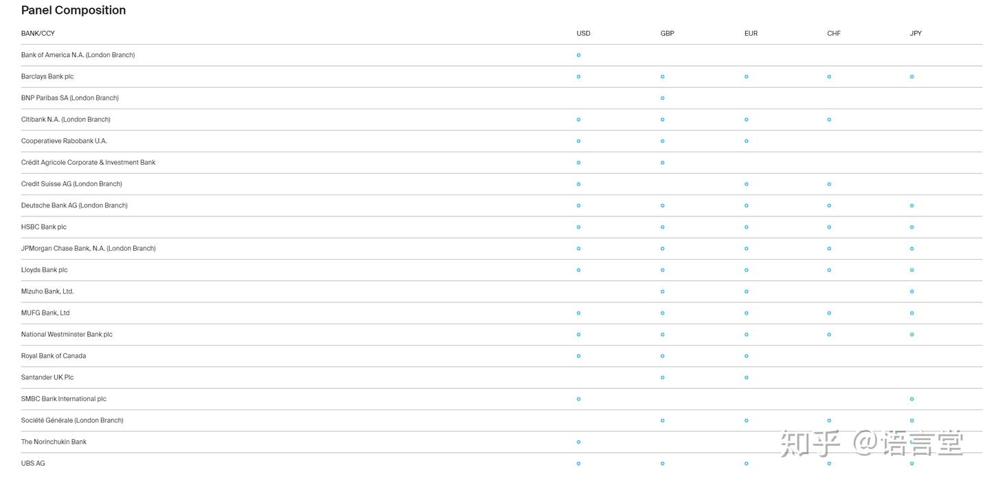 Bye Bye LIBOR, Hello RFR - 关于无风险利率的全球改革- 知乎