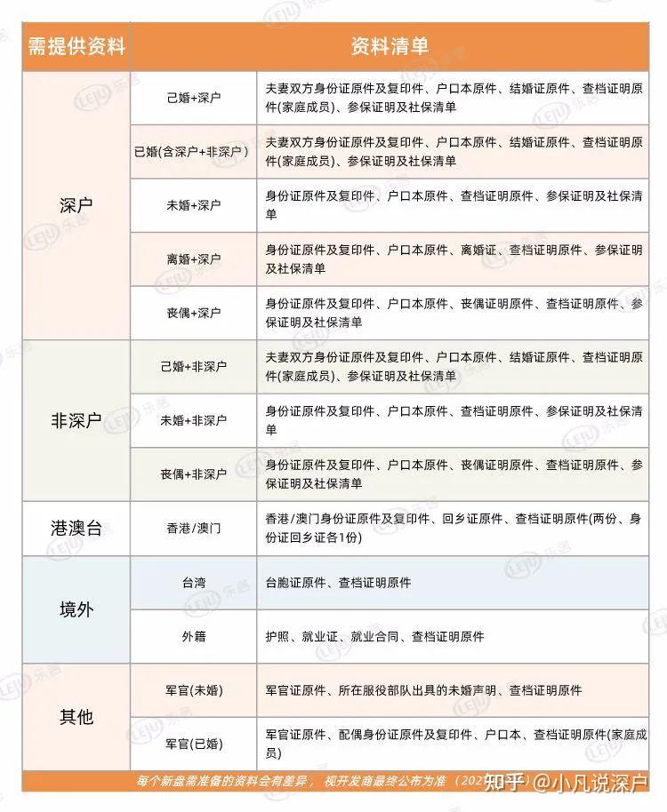 2022年深圳最新购房政策，打新人收藏！ - 知乎