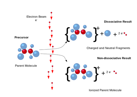 电子电离(electron impact, ei)是由dempster最先设计的,后来经过