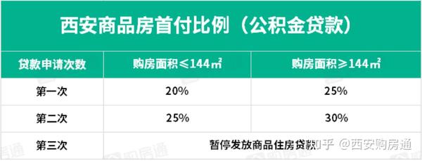 重磅！官方回复：今年西安有望重启“商转公”！ - 知乎