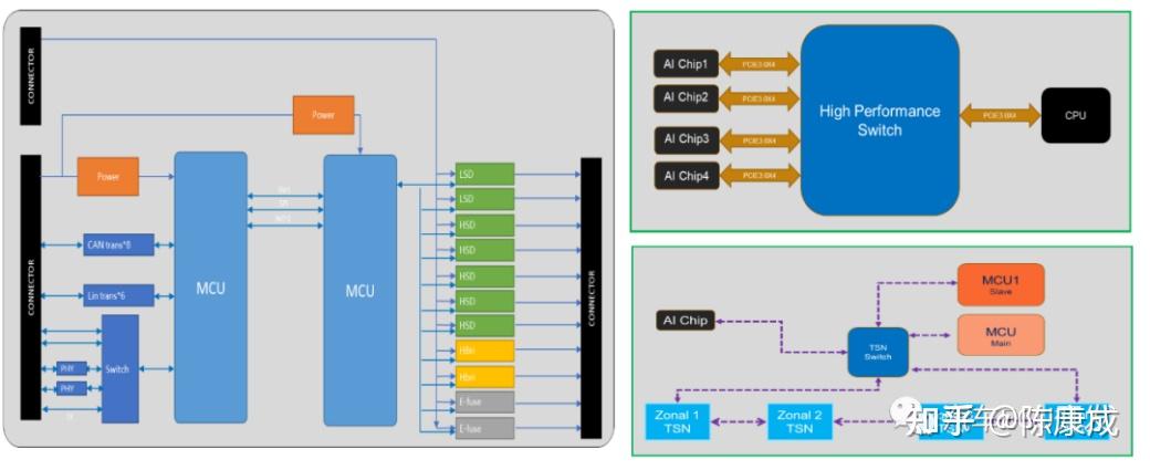 国内车企中典型的中央计算+EE架构的有哪些？ - 知乎
