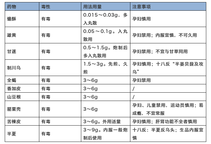 毒性中药的用法用量及调剂