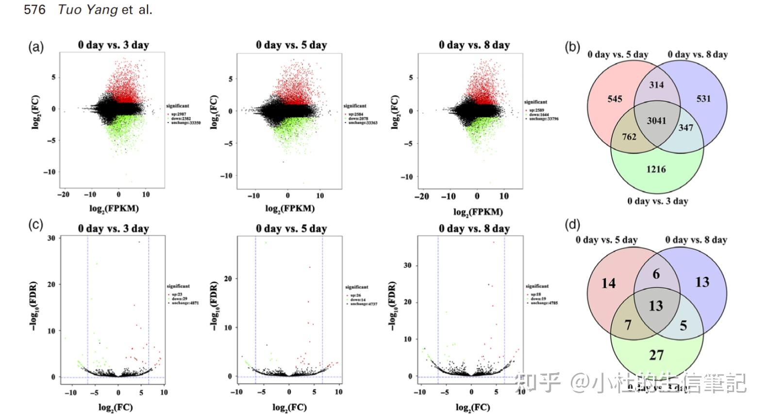 多组差异基因富集分析结果聚类 | 获得共表达term的富集图 - 知乎