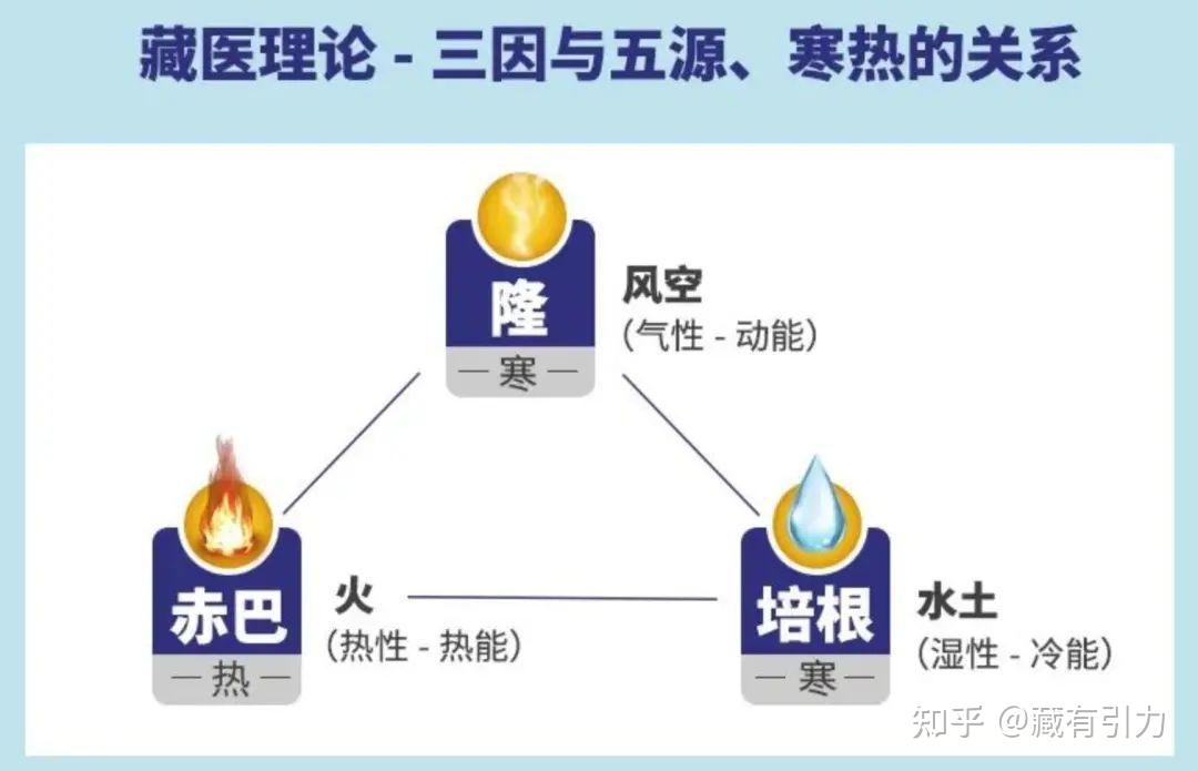 告别“医”窍不通 一文带你抓住藏医学理论精髓 - 知乎