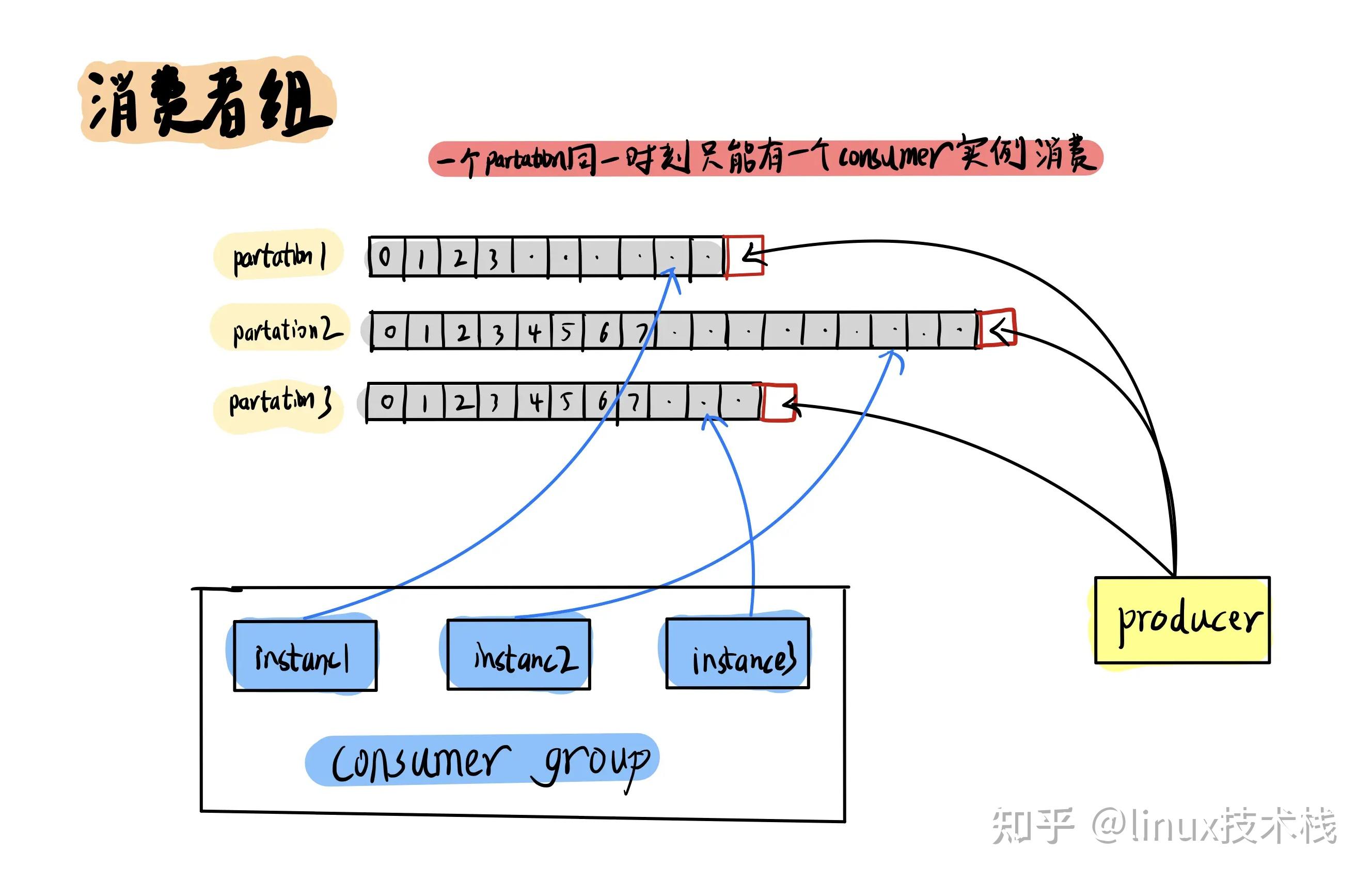 也很简单,kafka 中我们可以使用不同的主题(topic)将不同的数据区分